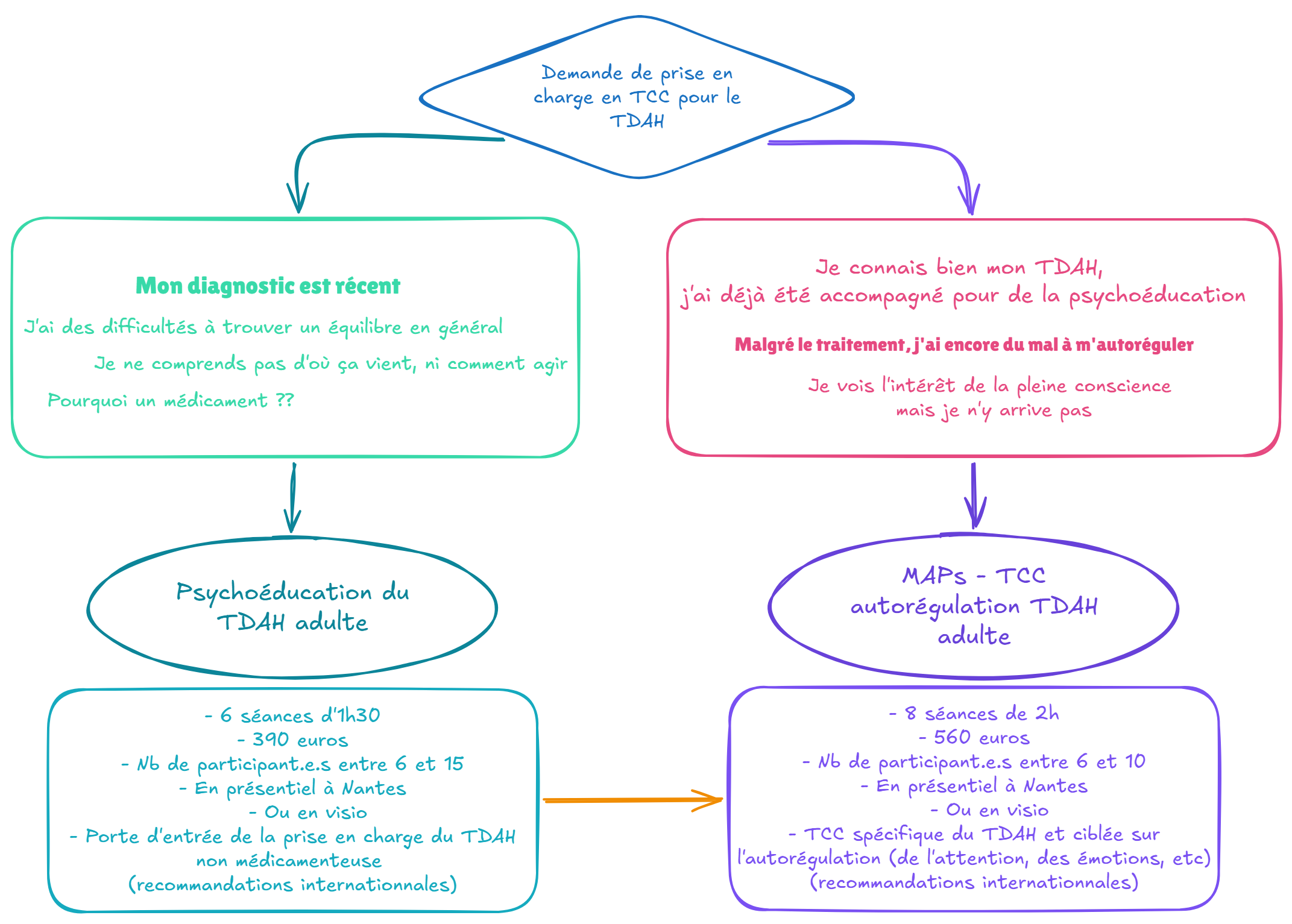 TCC du TDAH adulte : vers quoi m'orienter ?