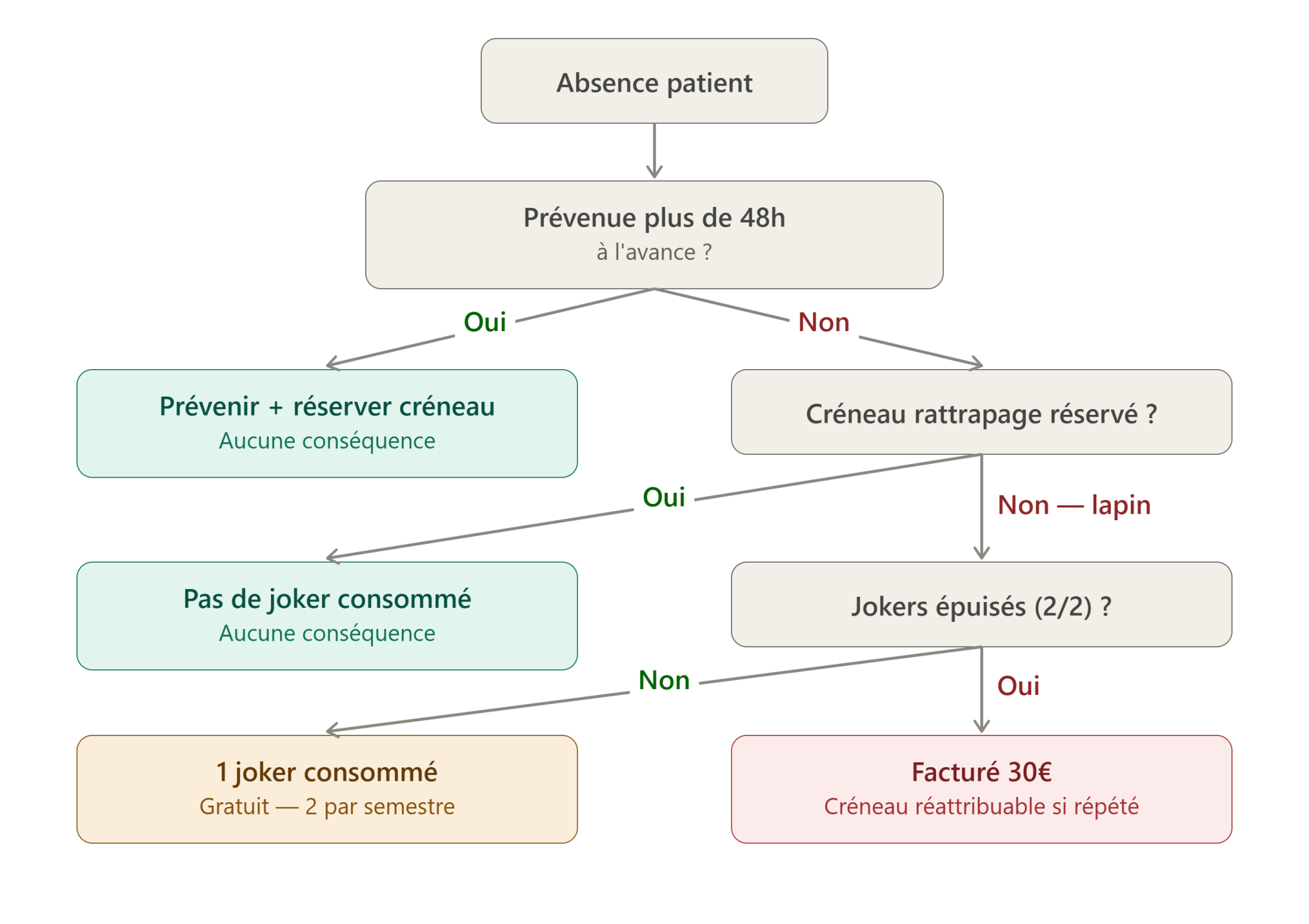 PROCEDURE EN CAS D'ABSENCE PATIENT